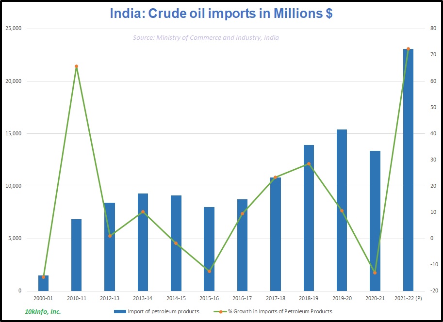 india_crude_imports