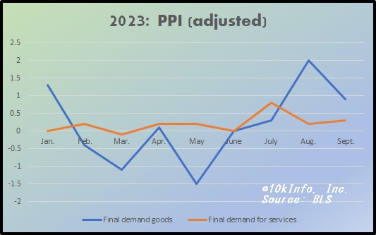 US PPI final demand change