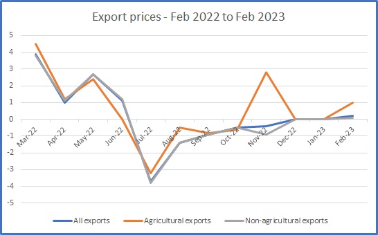 export_prices_mar_feb