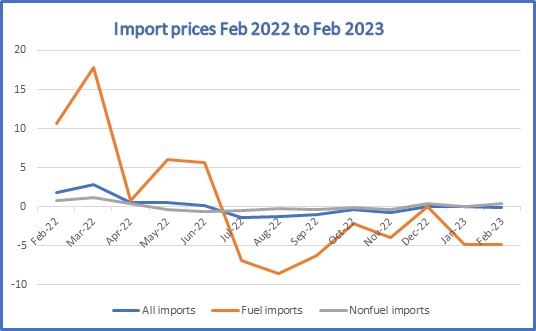 import_prices_mar_feb